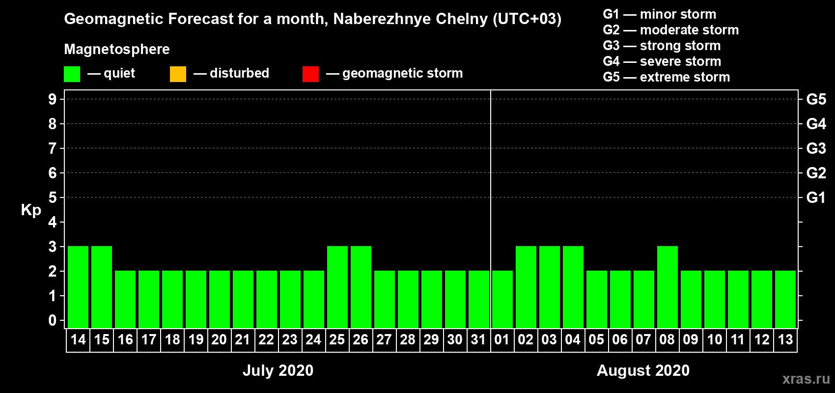 Forecast of the daily maximal value of geomagnetic index Kp for <b>1 month</b> (31 days) <b>from Jul 14, 2020 to Aug 13, 2020</b>