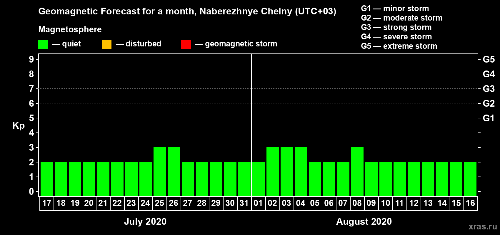 Forecast of the daily maximal value of geomagnetic index Kp for <b>1 month</b> (31 days) <b>from Jul 17, 2020 to Aug 16, 2020</b>