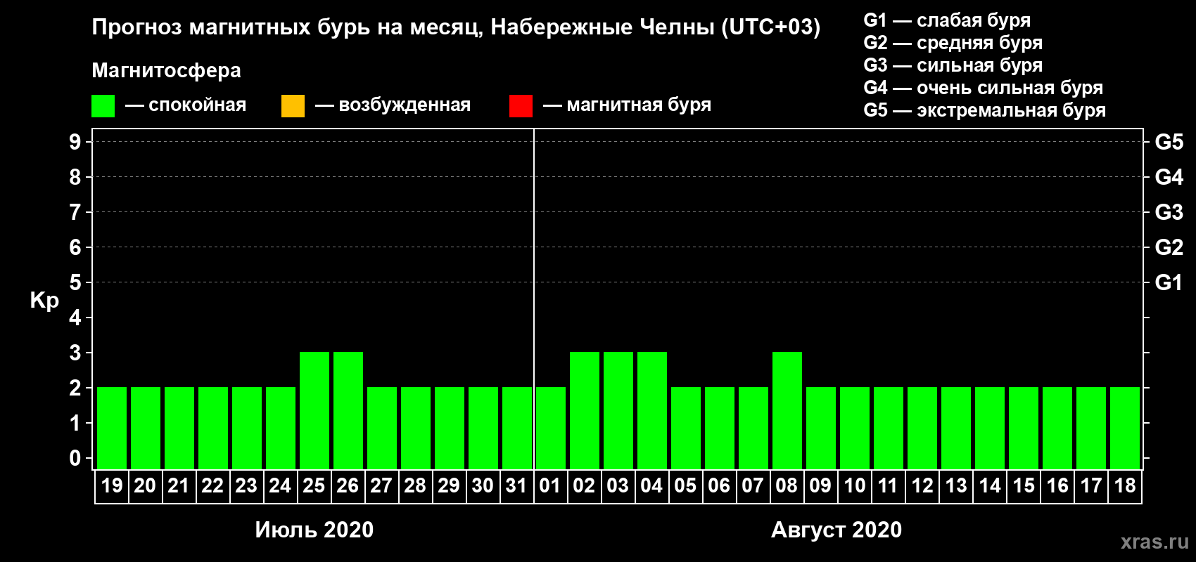 Прогноз максимального суточного геомагнитного индекса Kp на <b>1 месяц</b> (31 день) <b>с 19 июля по 18 августа 2020 г</b>