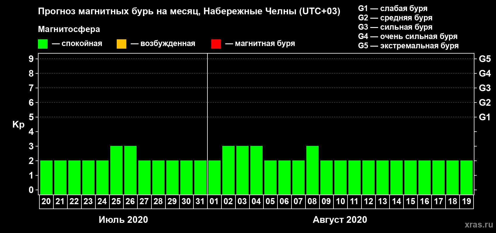 Прогноз максимального суточного геомагнитного индекса Kp на <b>1 месяц</b> (31 день) <b>с 20 июля по 19 августа 2020 г</b>