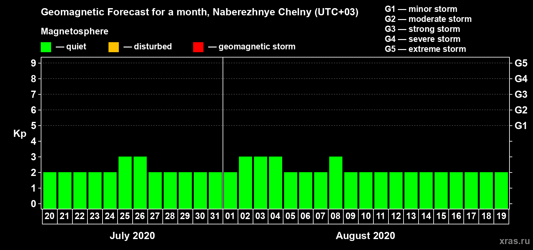 Forecast of the daily maximal value of geomagnetic index Kp for <b>1 month</b> (31 days) <b>from Jul 20, 2020 to Aug 19, 2020</b>