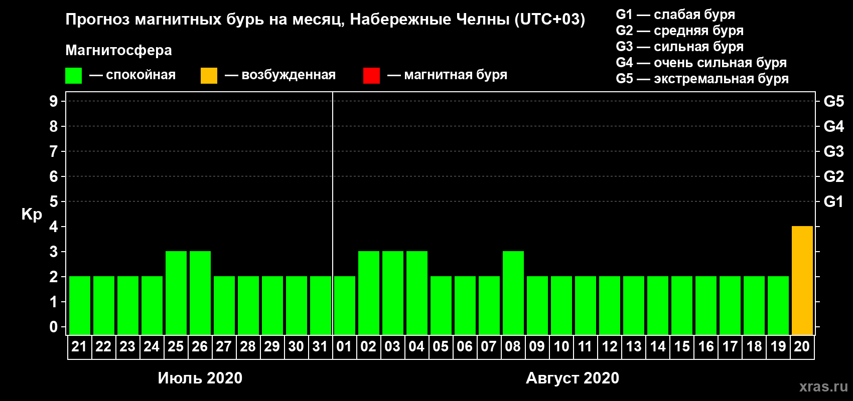Прогноз максимального суточного геомагнитного индекса Kp на <b>1 месяц</b> (31 день) <b>с 21 июля по 20 августа 2020 г</b>
