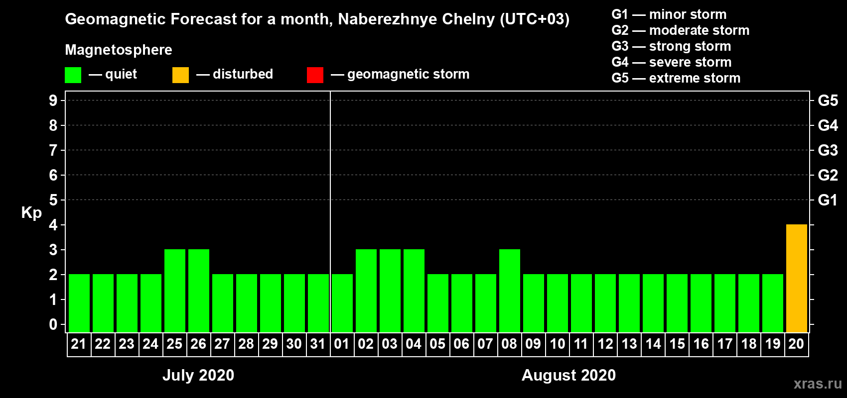 Forecast of the daily maximal value of geomagnetic index Kp for <b>1 month</b> (31 days) <b>from Jul 21, 2020 to Aug 20, 2020</b>