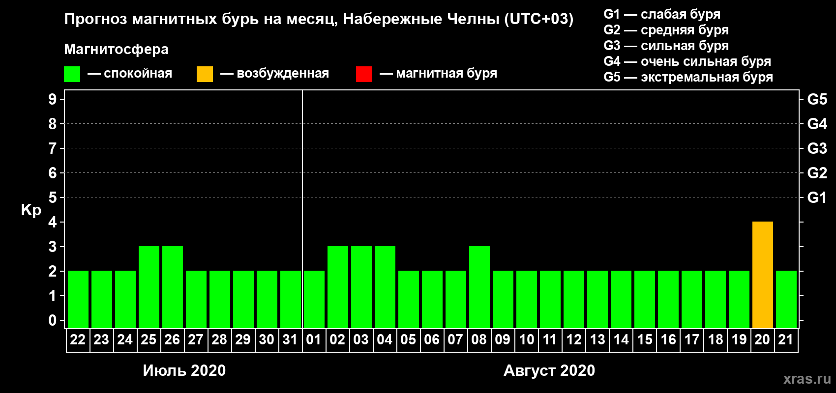 Прогноз максимального суточного геомагнитного индекса Kp на <b>1 месяц</b> (31 день) <b>с 22 июля по 21 августа 2020 г</b>