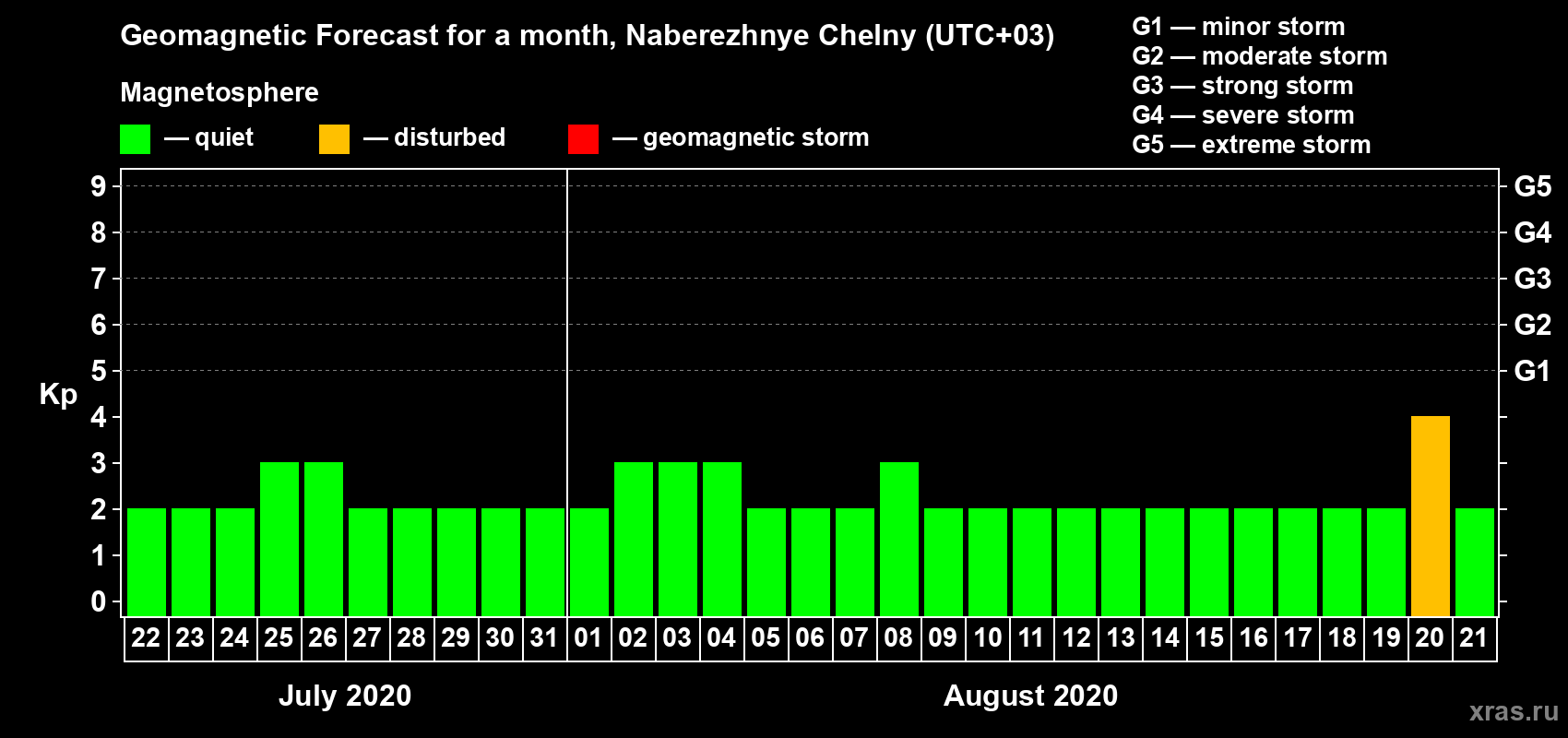 Forecast of the daily maximal value of geomagnetic index Kp for <b>1 month</b> (31 days) <b>from Jul 22, 2020 to Aug 21, 2020</b>