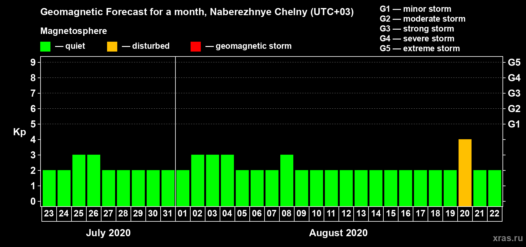 Forecast of the daily maximal value of geomagnetic index Kp for <b>1 month</b> (31 days) <b>from Jul 23, 2020 to Aug 22, 2020</b>