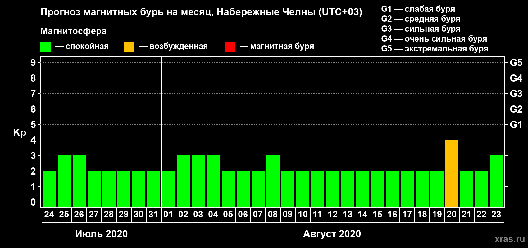 Прогноз максимального суточного геомагнитного индекса Kp на <b>1 месяц</b> (31 день) <b>с 24 июля по 23 августа 2020 г</b>
