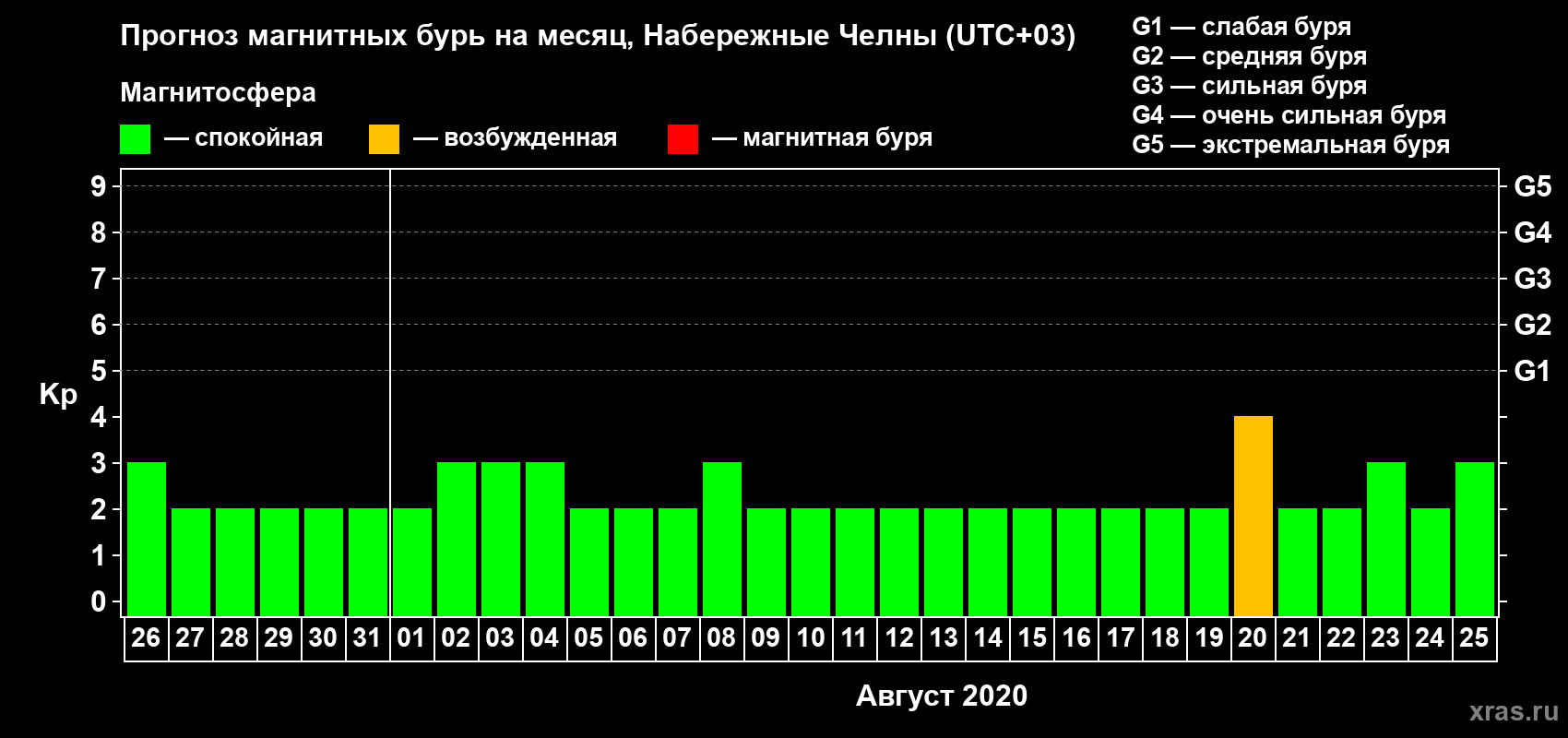 Прогноз максимального суточного геомагнитного индекса Kp на <b>1 месяц</b> (31 день) <b>с 26 июля по 25 августа 2020 г</b>