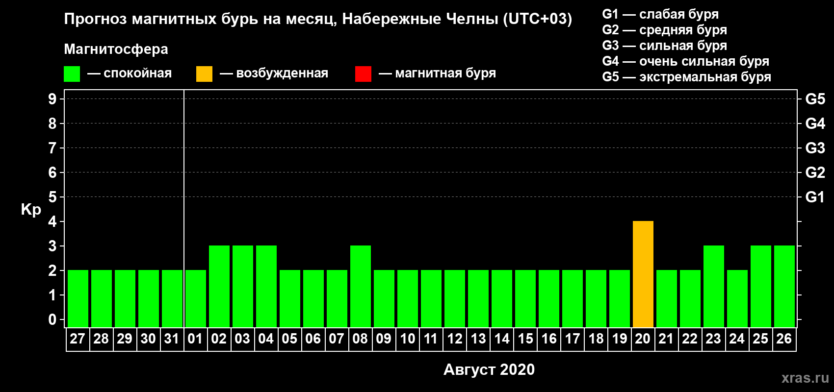 Прогноз максимального суточного геомагнитного индекса Kp на <b>1 месяц</b> (31 день) <b>с 27 июля по 26 августа 2020 г</b>