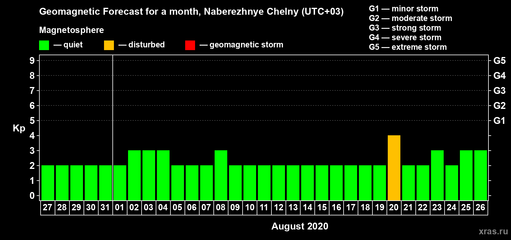 Forecast of the daily maximal value of geomagnetic index Kp for <b>1 month</b> (31 days) <b>from Jul 27, 2020 to Aug 26, 2020</b>