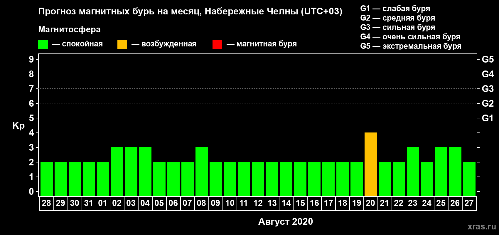 Прогноз максимального суточного геомагнитного индекса Kp на <b>1 месяц</b> (31 день) <b>с 28 июля по 27 августа 2020 г</b>