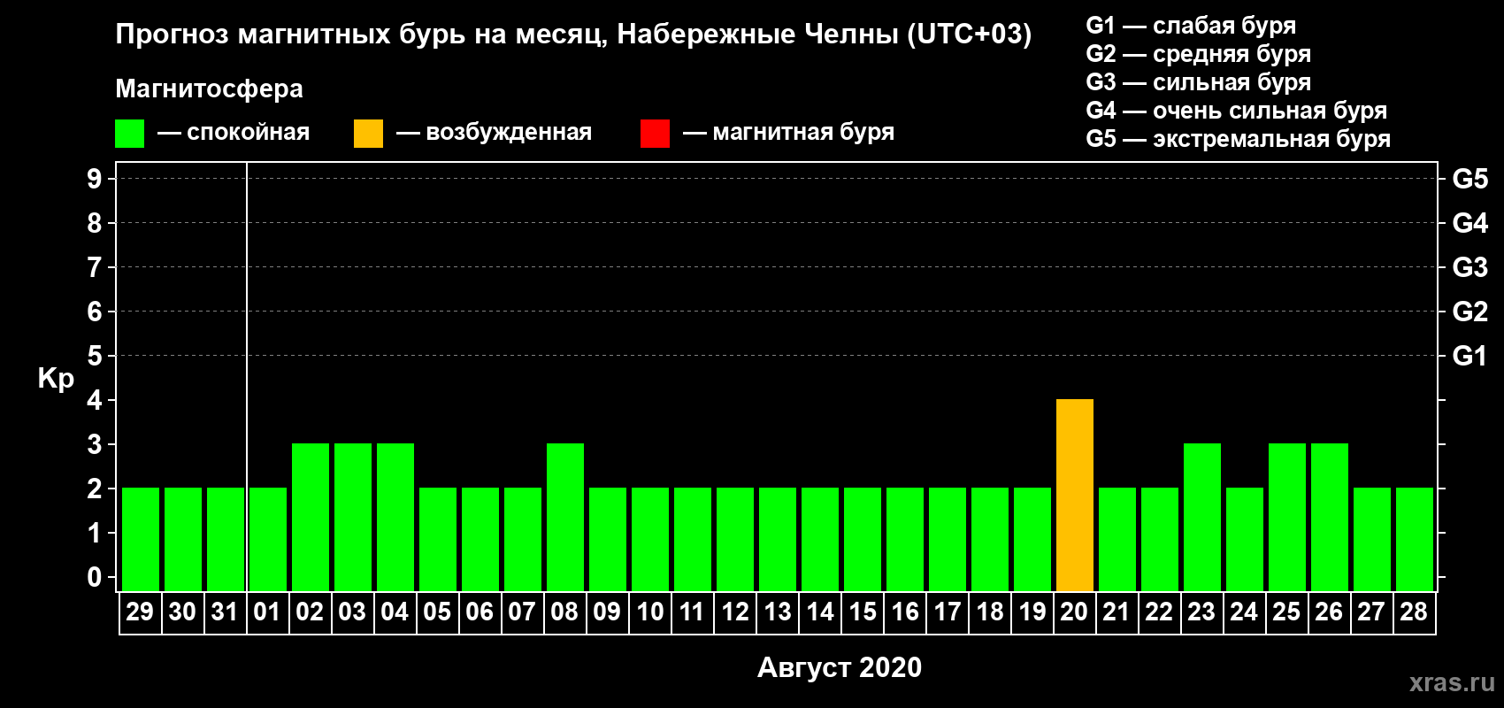 Прогноз максимального суточного геомагнитного индекса Kp на <b>1 месяц</b> (31 день) <b>с 29 июля по 28 августа 2020 г</b>