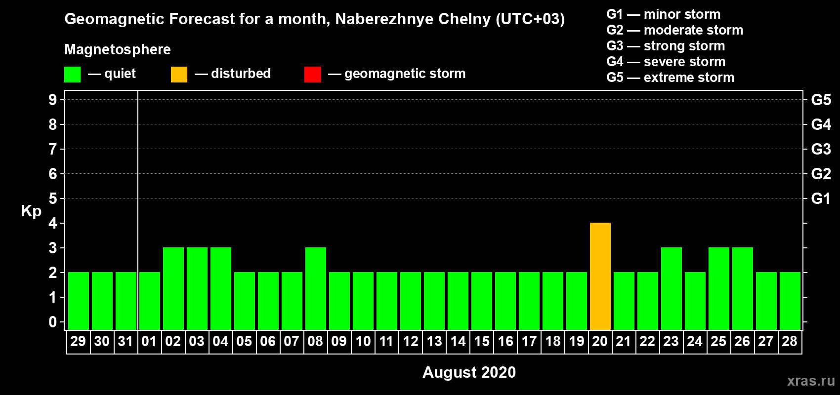 Forecast of the daily maximal value of geomagnetic index Kp for <b>1 month</b> (31 days) <b>from Jul 29, 2020 to Aug 28, 2020</b>