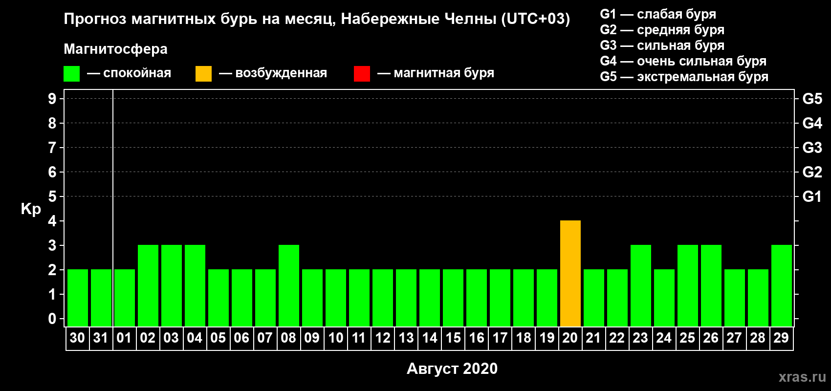 Прогноз максимального суточного геомагнитного индекса Kp на <b>1 месяц</b> (31 день) <b>с 30 июля по 29 августа 2020 г</b>