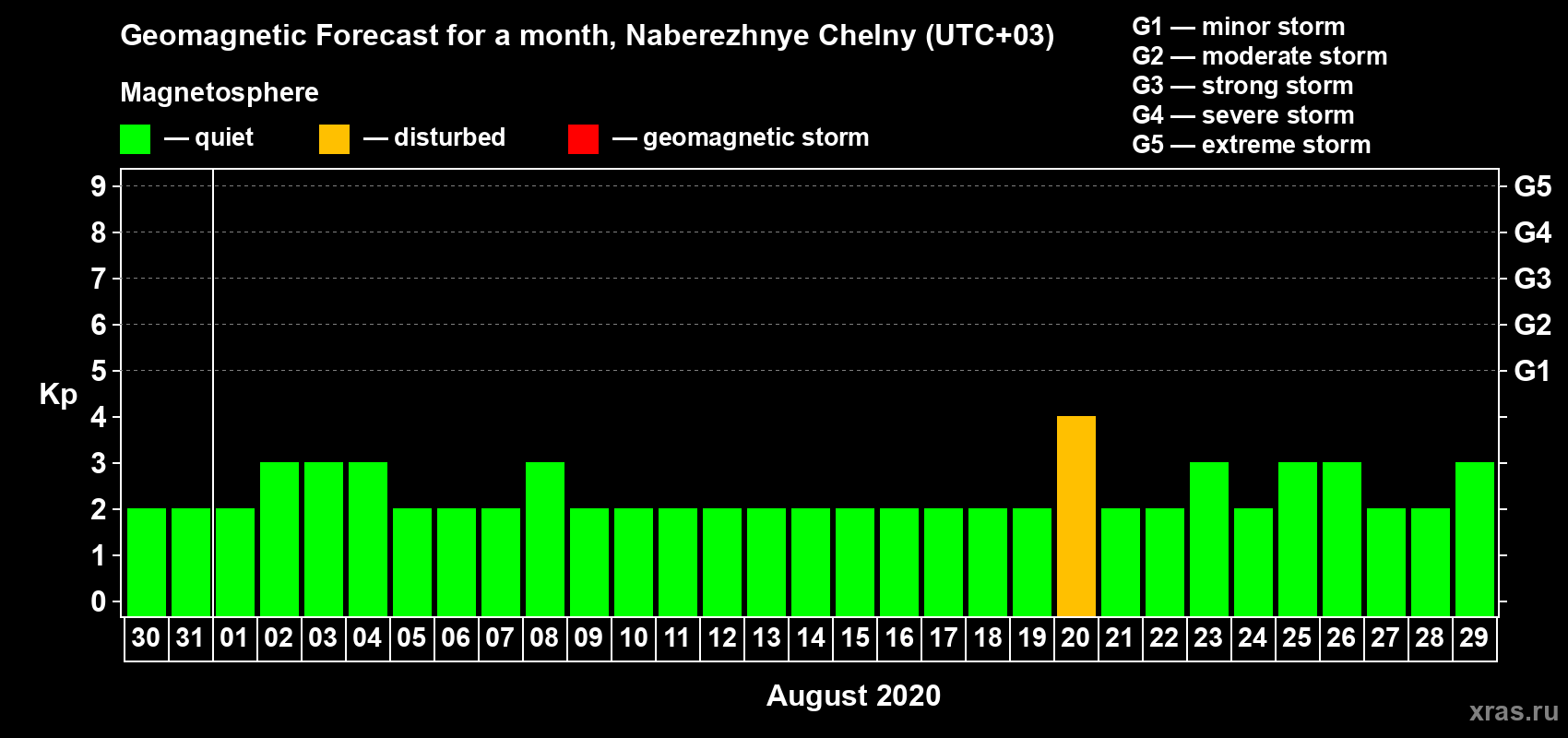 Forecast of the daily maximal value of geomagnetic index Kp for <b>1 month</b> (31 days) <b>from Jul 30, 2020 to Aug 29, 2020</b>