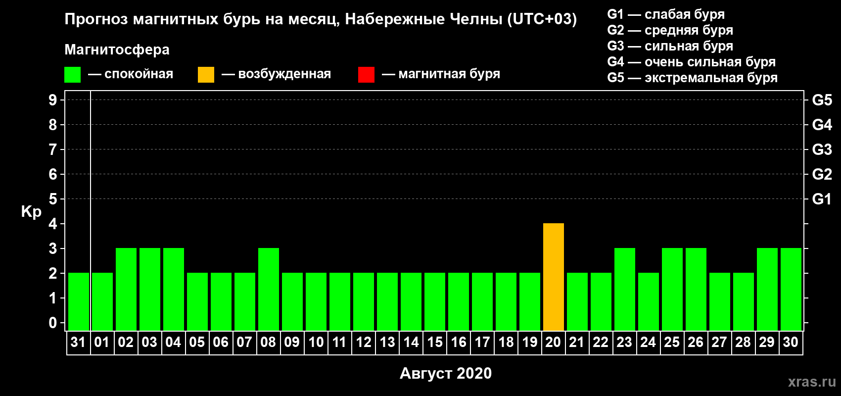 Прогноз максимального суточного геомагнитного индекса Kp на <b>1 месяц</b> (31 день) <b>с 31 июля по 30 августа 2020 г</b>