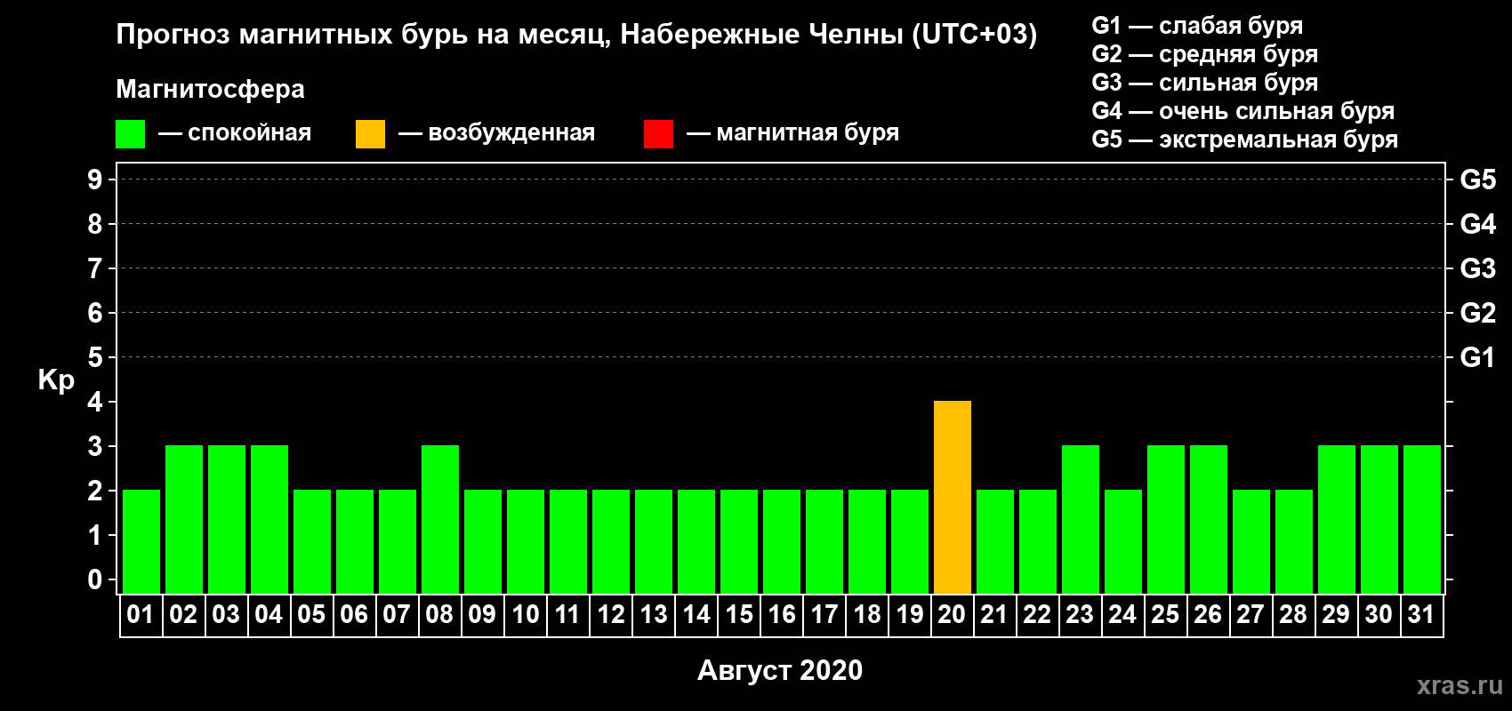 Прогноз максимального суточного геомагнитного индекса Kp на <b>1 месяц</b> (31 день) <b>с 01 августа по 31 августа 2020 г</b>
