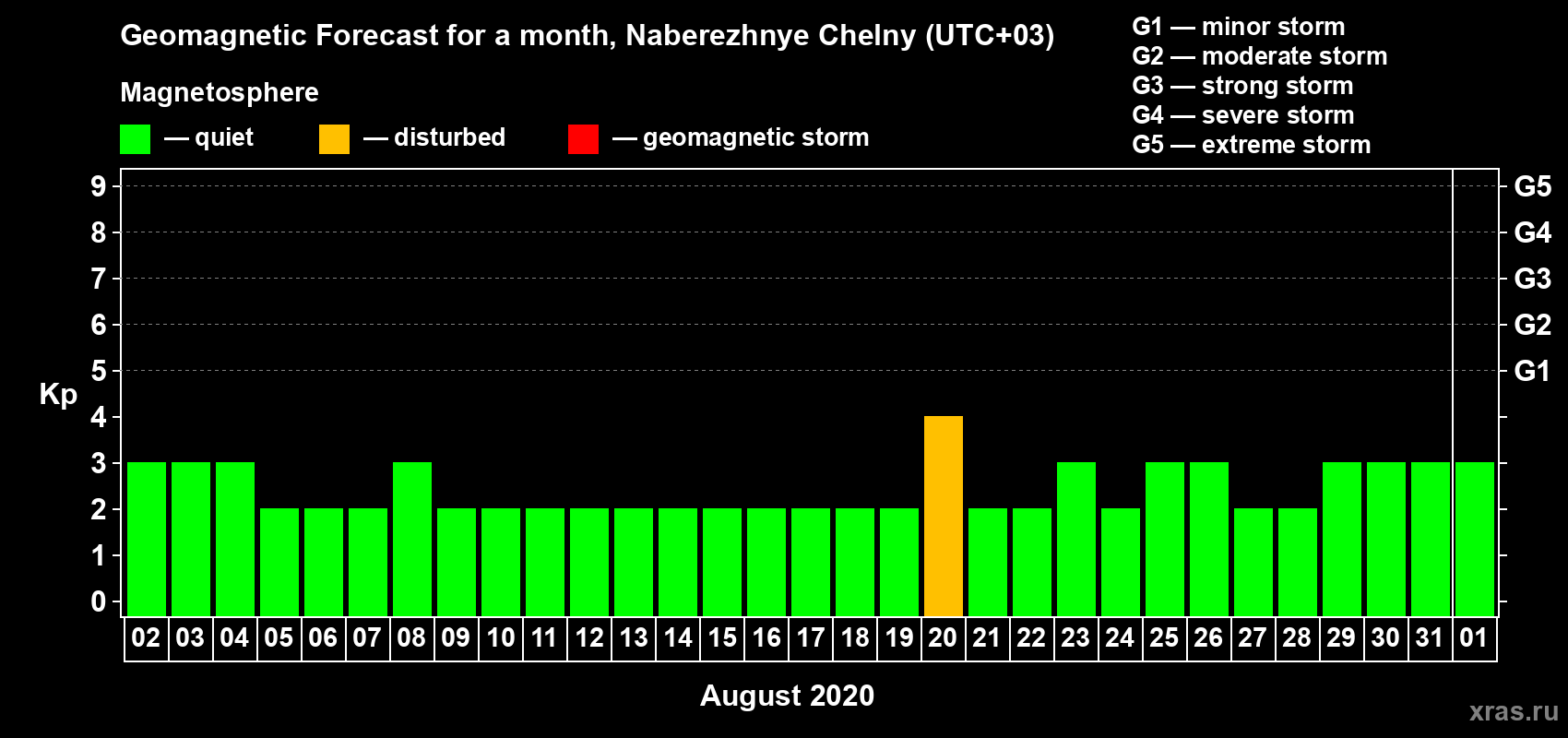 Forecast of the daily maximal value of geomagnetic index Kp for <b>1 month</b> (31 days) <b>from Aug 02, 2020 to Sep 01, 2020</b>