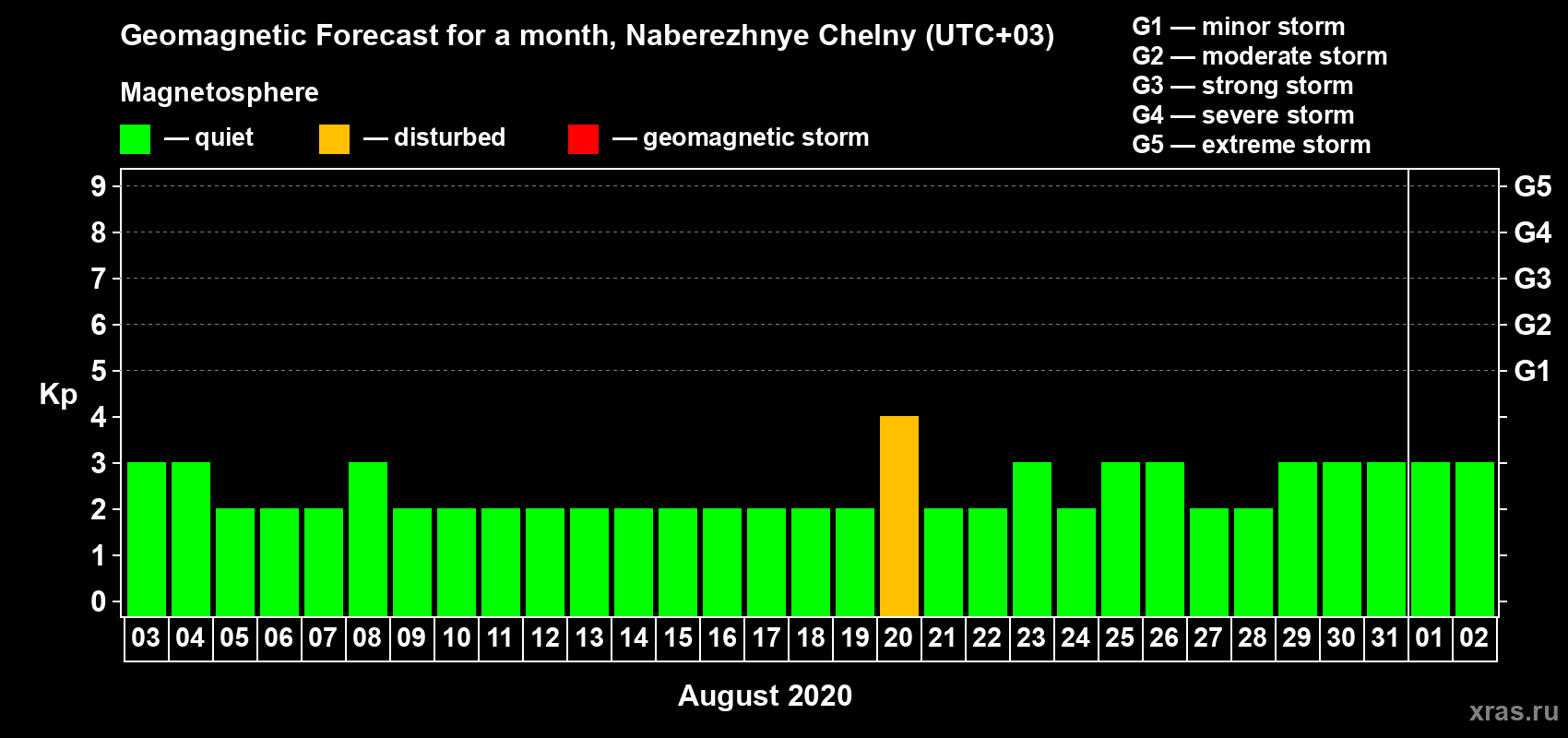 Forecast of the daily maximal value of geomagnetic index Kp for <b>1 month</b> (31 days) <b>from Aug 03, 2020 to Sep 02, 2020</b>