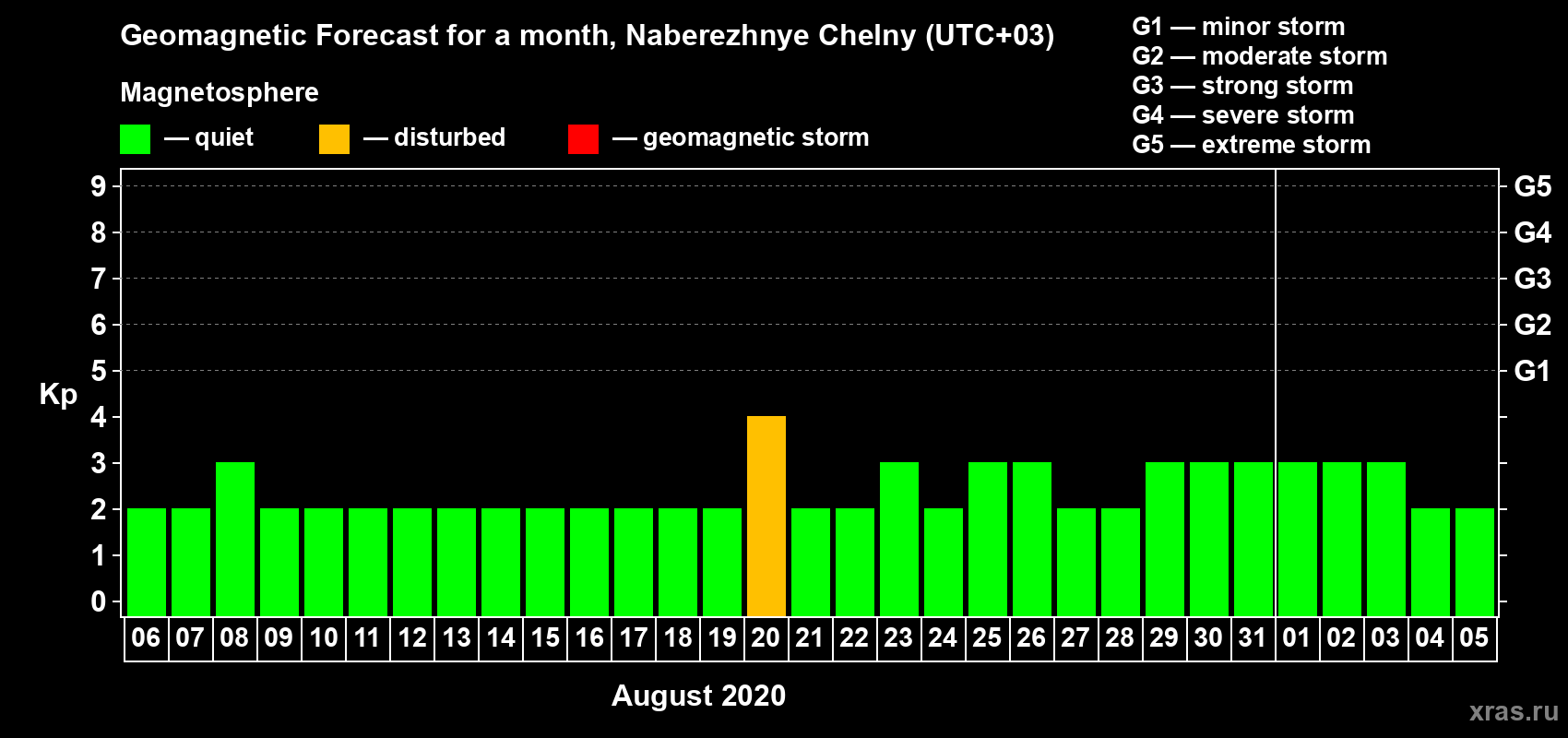 Forecast of the daily maximal value of geomagnetic index Kp for <b>1 month</b> (31 days) <b>from Aug 06, 2020 to Sep 05, 2020</b>