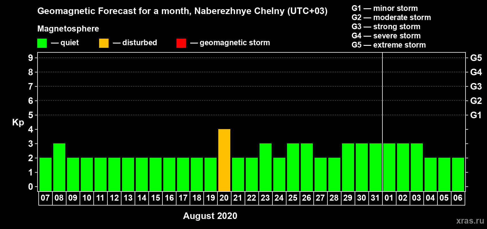 Forecast of the daily maximal value of geomagnetic index Kp for <b>1 month</b> (31 days) <b>from Aug 07, 2020 to Sep 06, 2020</b>