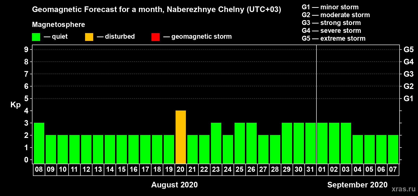 Forecast of the daily maximal value of geomagnetic index Kp for <b>1 month</b> (31 days) <b>from Aug 08, 2020 to Sep 07, 2020</b>