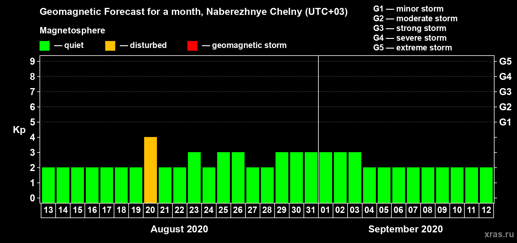 Forecast of the daily maximal value of geomagnetic index Kp for <b>1 month</b> (31 days) <b>from Aug 13, 2020 to Sep 12, 2020</b>