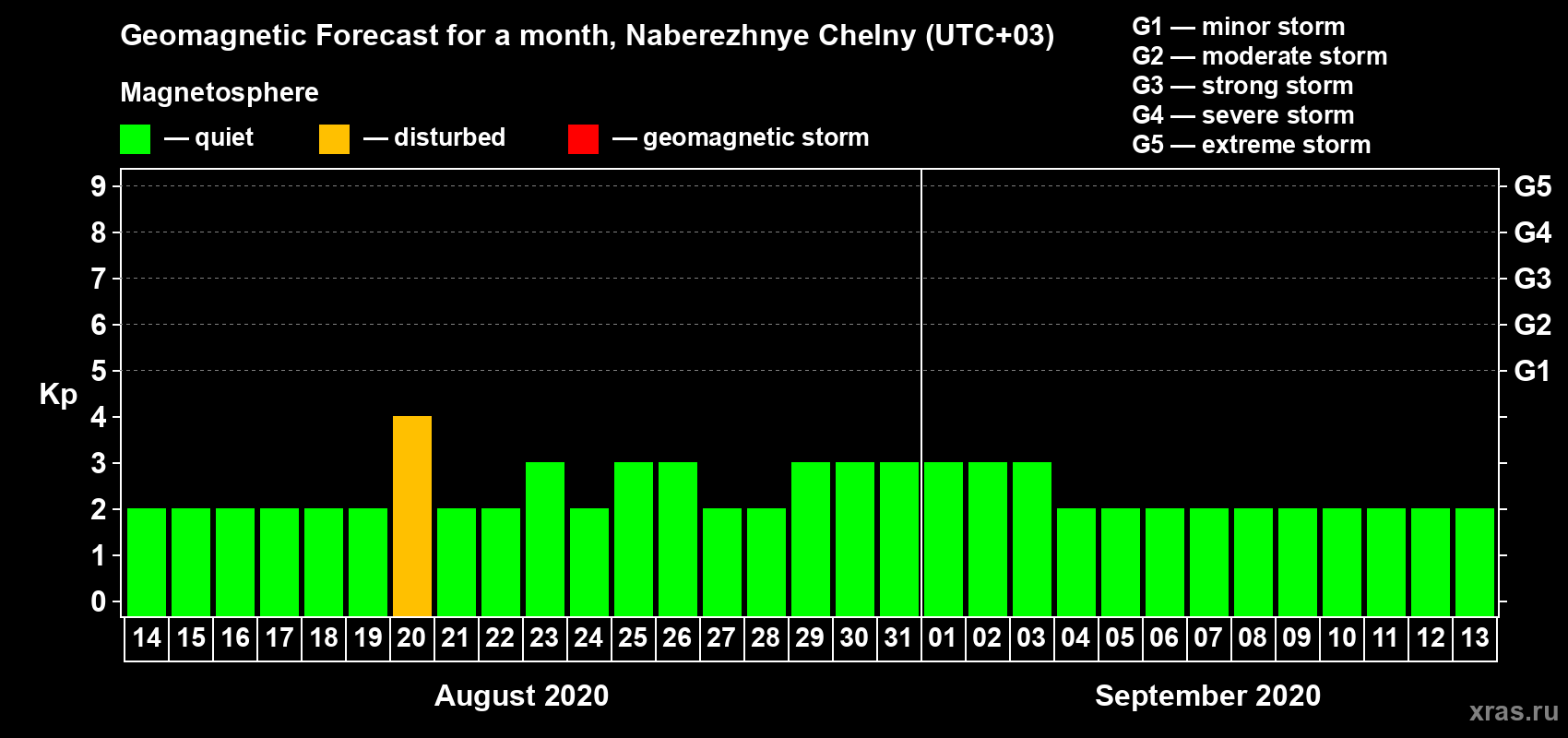 Forecast of the daily maximal value of geomagnetic index Kp for <b>1 month</b> (31 days) <b>from Aug 14, 2020 to Sep 13, 2020</b>