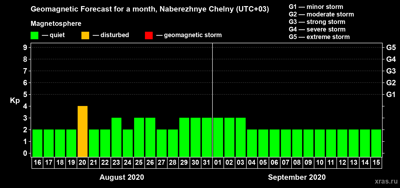 Forecast of the daily maximal value of geomagnetic index Kp for <b>1 month</b> (31 days) <b>from Aug 16, 2020 to Sep 15, 2020</b>