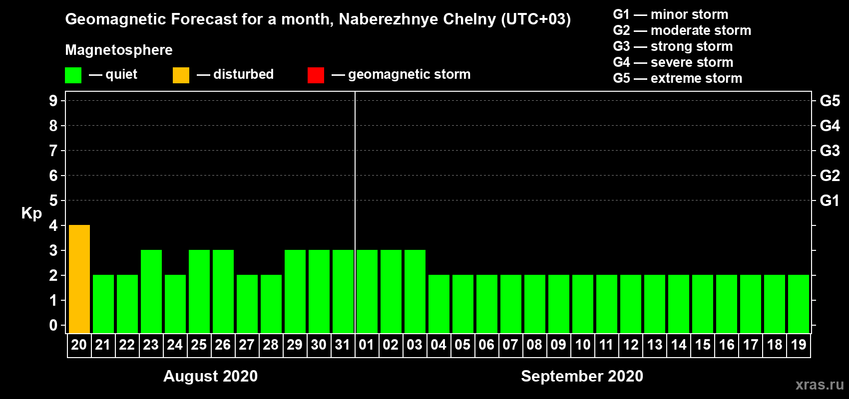 Forecast of the daily maximal value of geomagnetic index Kp for <b>1 month</b> (31 days) <b>from Aug 20, 2020 to Sep 19, 2020</b>