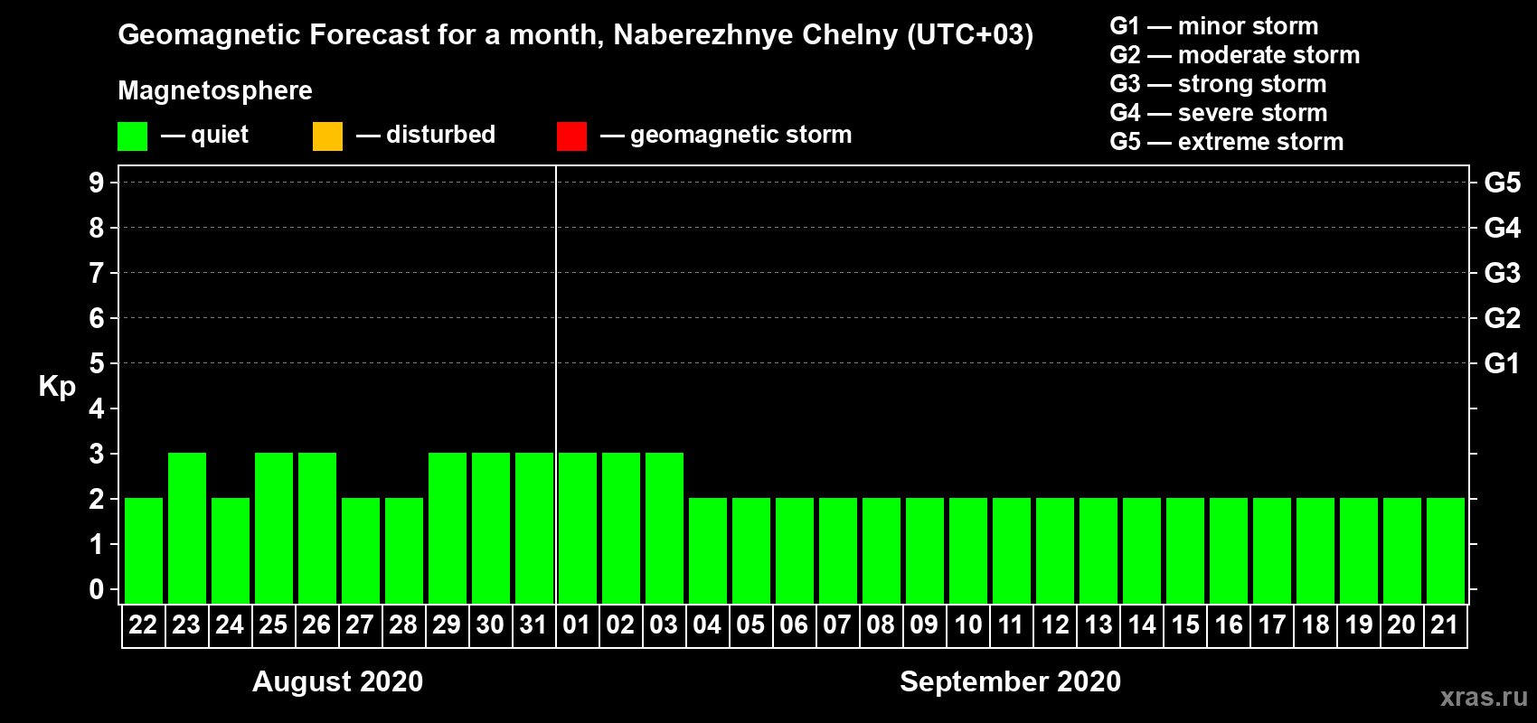Forecast of the daily maximal value of geomagnetic index Kp for <b>1 month</b> (31 days) <b>from Aug 22, 2020 to Sep 21, 2020</b>