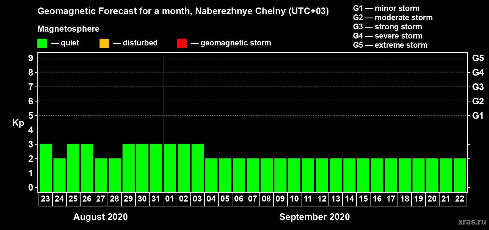 Forecast of the daily maximal value of geomagnetic index Kp for <b>1 month</b> (31 days) <b>from Aug 23, 2020 to Sep 22, 2020</b>
