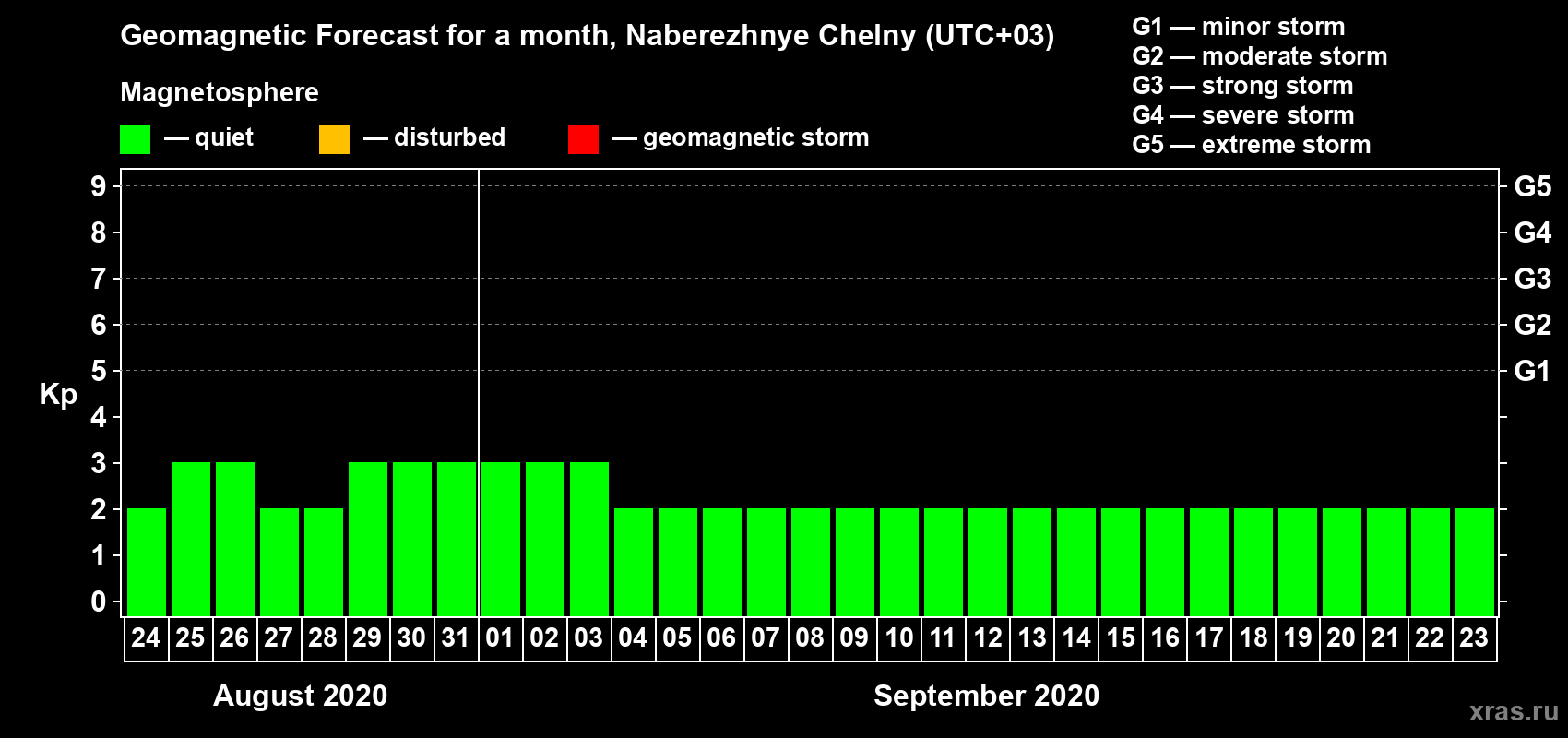 Forecast of the daily maximal value of geomagnetic index Kp for <b>1 month</b> (31 days) <b>from Aug 24, 2020 to Sep 23, 2020</b>