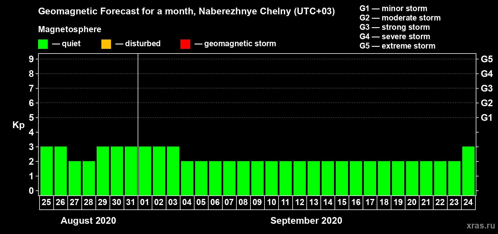 Forecast of the daily maximal value of geomagnetic index Kp for <b>1 month</b> (31 days) <b>from Aug 25, 2020 to Sep 24, 2020</b>