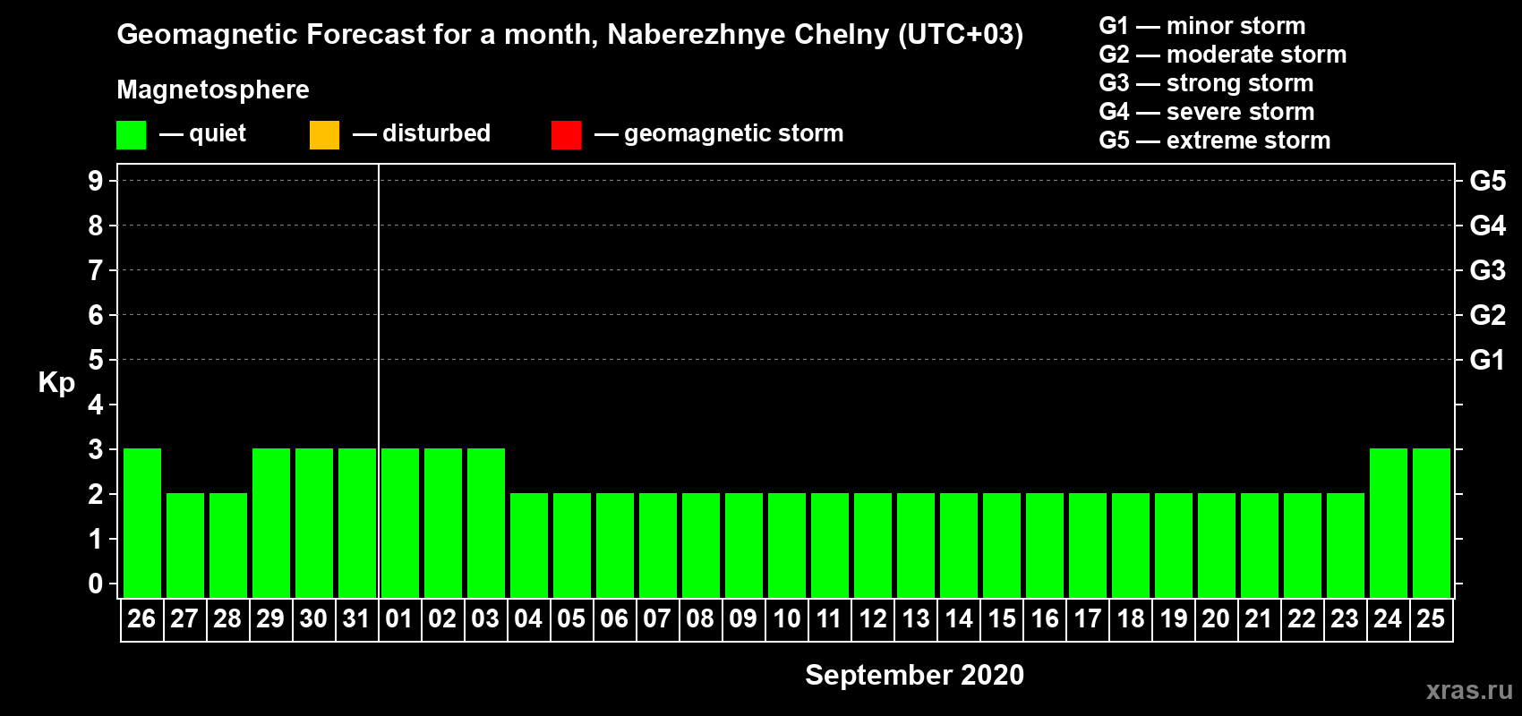 Forecast of the daily maximal value of geomagnetic index Kp for <b>1 month</b> (31 days) <b>from Aug 26, 2020 to Sep 25, 2020</b>
