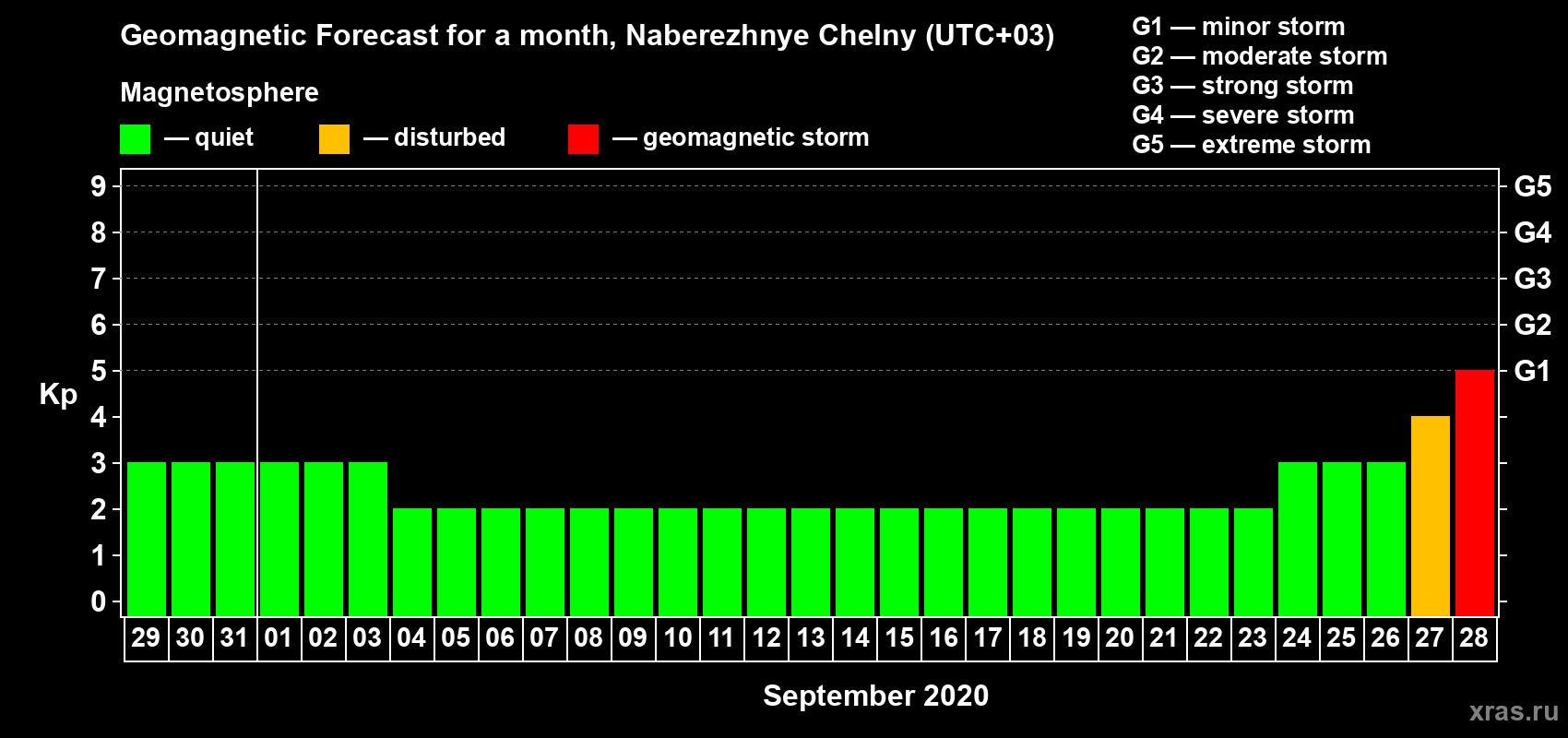 Forecast of the daily maximal value of geomagnetic index Kp for <b>1 month</b> (31 days) <b>from Aug 29, 2020 to Sep 28, 2020</b>