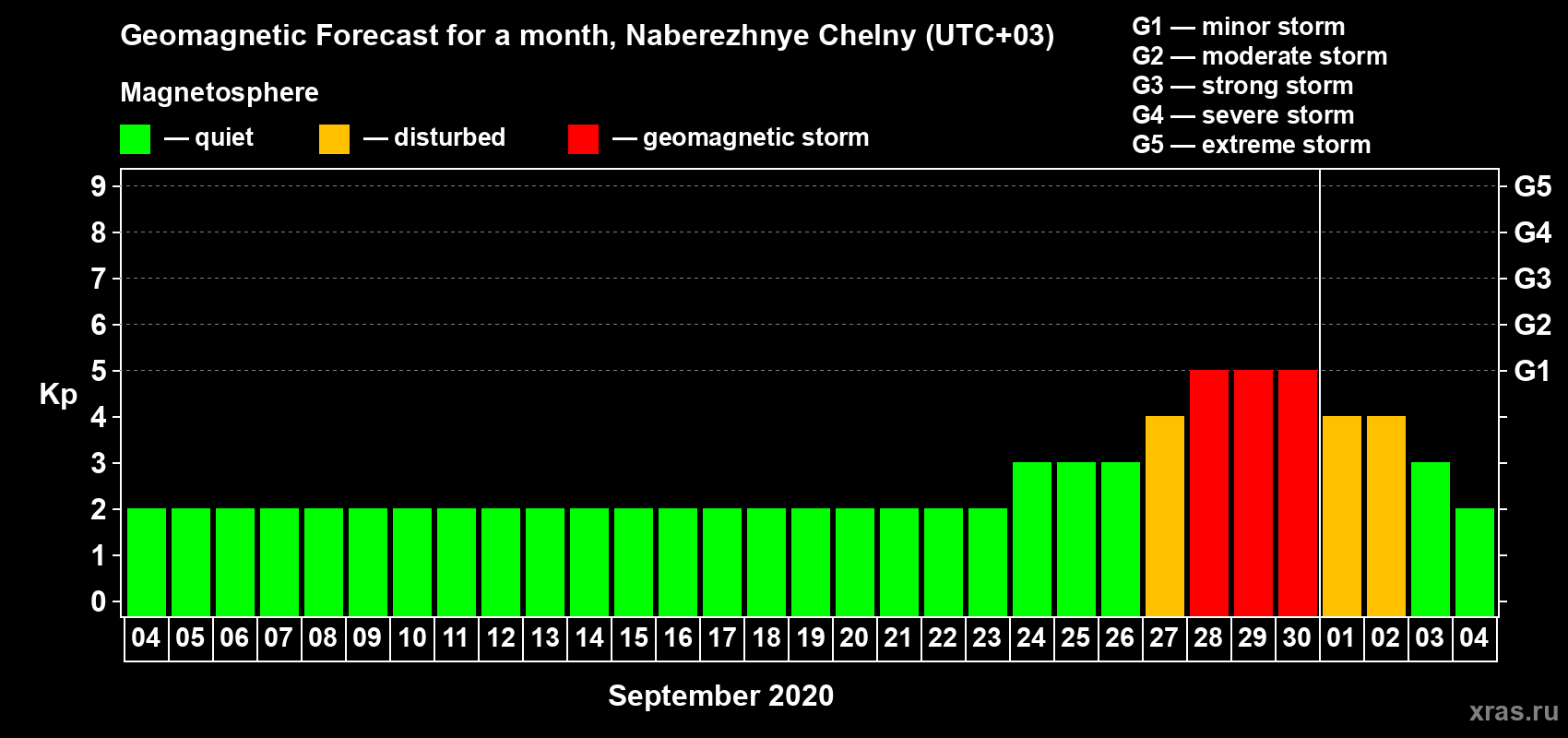 Forecast of the daily maximal value of geomagnetic index Kp for <b>1 month</b> (31 days) <b>from Sep 04, 2020 to Oct 04, 2020</b>