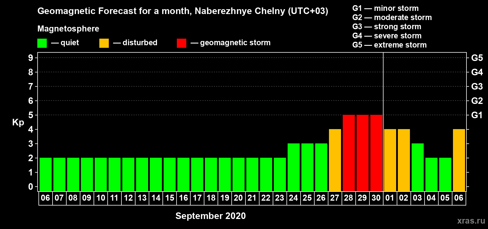 Forecast of the daily maximal value of geomagnetic index Kp for <b>1 month</b> (31 days) <b>from Sep 06, 2020 to Oct 06, 2020</b>