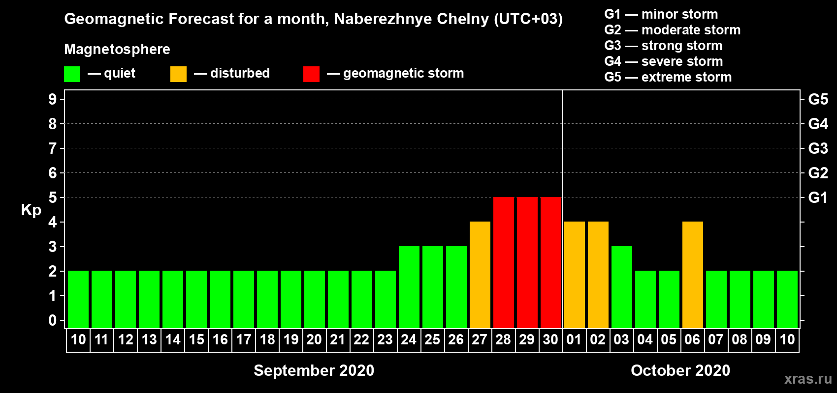 Forecast of the daily maximal value of geomagnetic index Kp for <b>1 month</b> (31 days) <b>from Sep 10, 2020 to Oct 10, 2020</b>