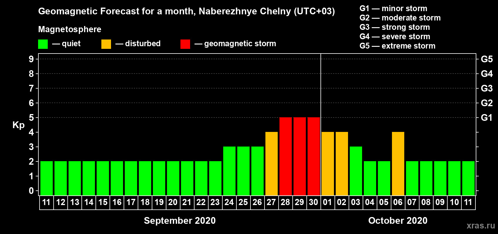 Forecast of the daily maximal value of geomagnetic index Kp for <b>1 month</b> (31 days) <b>from Sep 11, 2020 to Oct 11, 2020</b>