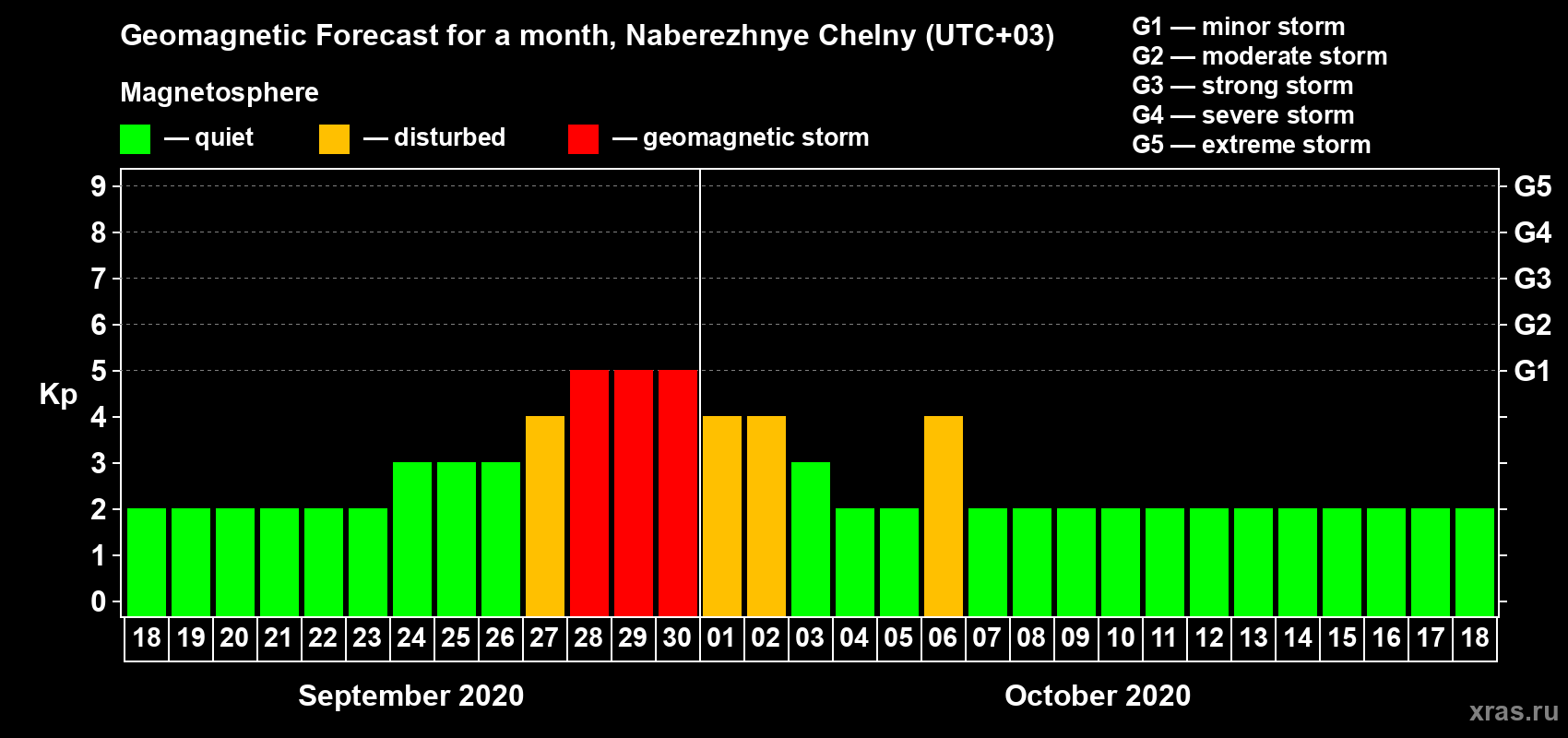 Forecast of the daily maximal value of geomagnetic index Kp for <b>1 month</b> (31 days) <b>from Sep 18, 2020 to Oct 18, 2020</b>