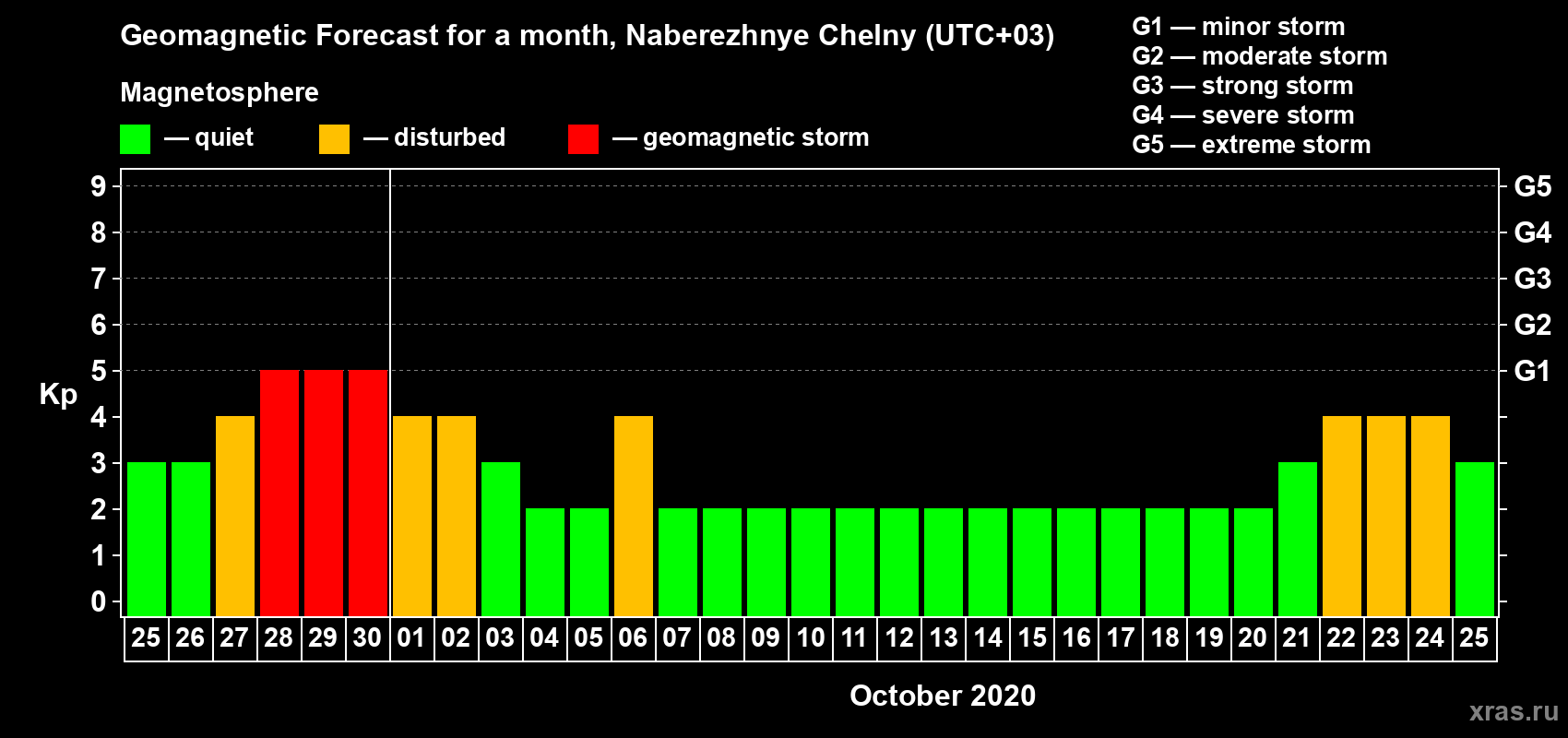 Forecast of the daily maximal value of geomagnetic index Kp for <b>1 month</b> (31 days) <b>from Sep 25, 2020 to Oct 25, 2020</b>