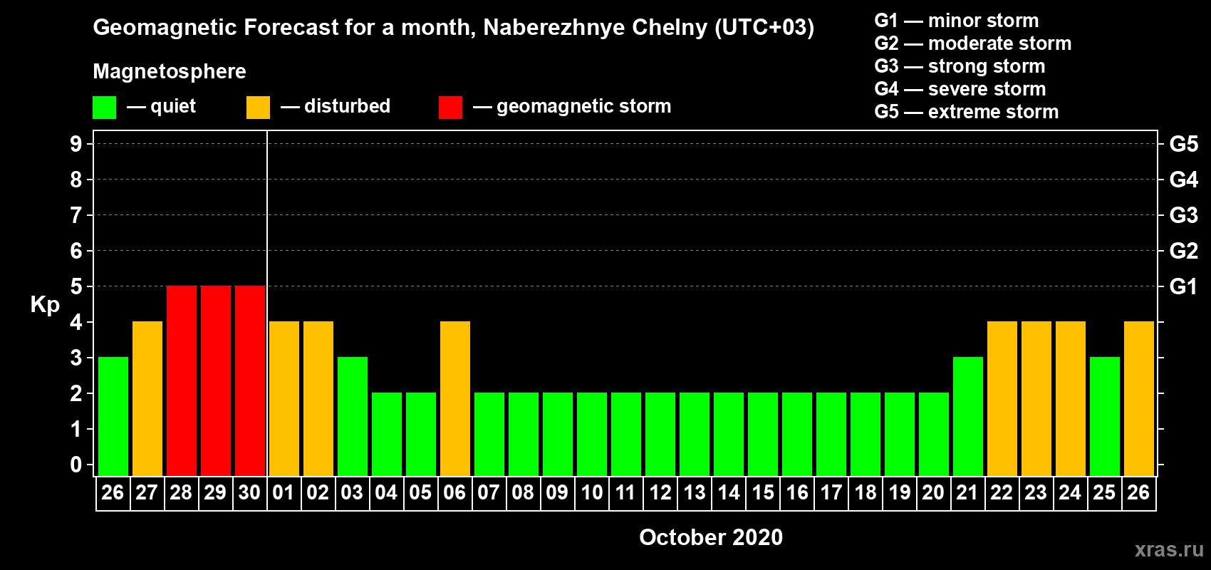 Forecast of the daily maximal value of geomagnetic index Kp for <b>1 month</b> (31 days) <b>from Sep 26, 2020 to Oct 26, 2020</b>