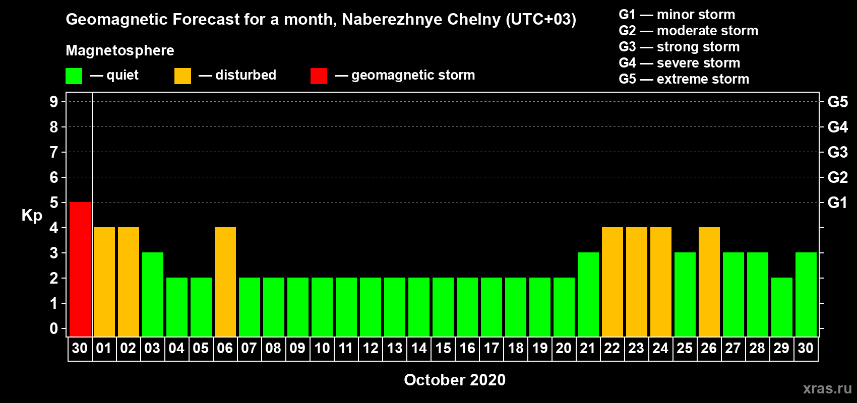 Forecast of the daily maximal value of geomagnetic index Kp for <b>1 month</b> (31 days) <b>from Sep 30, 2020 to Oct 30, 2020</b>