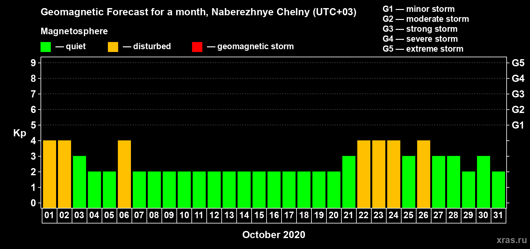 Forecast of the daily maximal value of geomagnetic index Kp for <b>1 month</b> (31 days) <b>from Oct 01, 2020 to Oct 31, 2020</b>