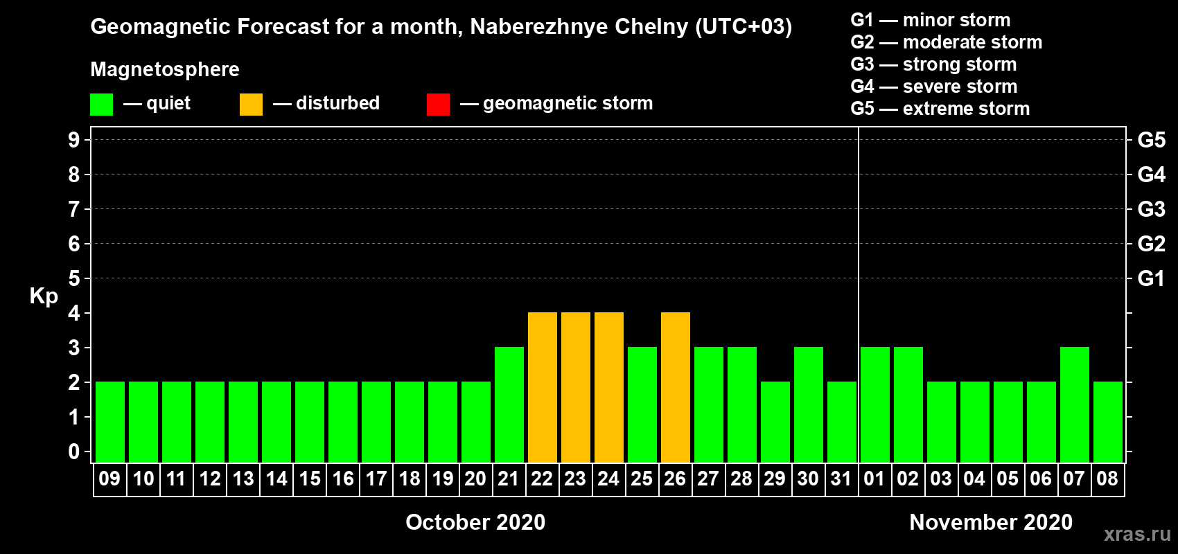 Forecast of the daily maximal value of geomagnetic index Kp for <b>1 month</b> (31 days) <b>from Oct 09, 2020 to Nov 08, 2020</b>