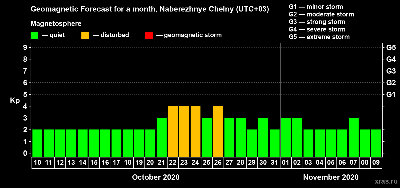 Forecast of the daily maximal value of geomagnetic index Kp for <b>1 month</b> (31 days) <b>from Oct 10, 2020 to Nov 09, 2020</b>