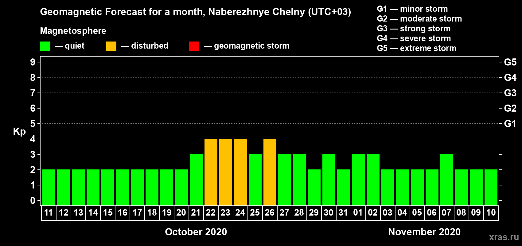 Forecast of the daily maximal value of geomagnetic index Kp for <b>1 month</b> (31 days) <b>from Oct 11, 2020 to Nov 10, 2020</b>