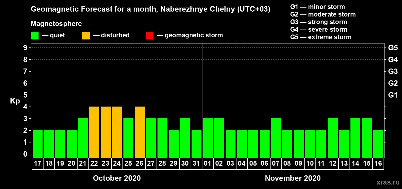 Forecast of the daily maximal value of geomagnetic index Kp for <b>1 month</b> (31 days) <b>from Oct 17, 2020 to Nov 16, 2020</b>