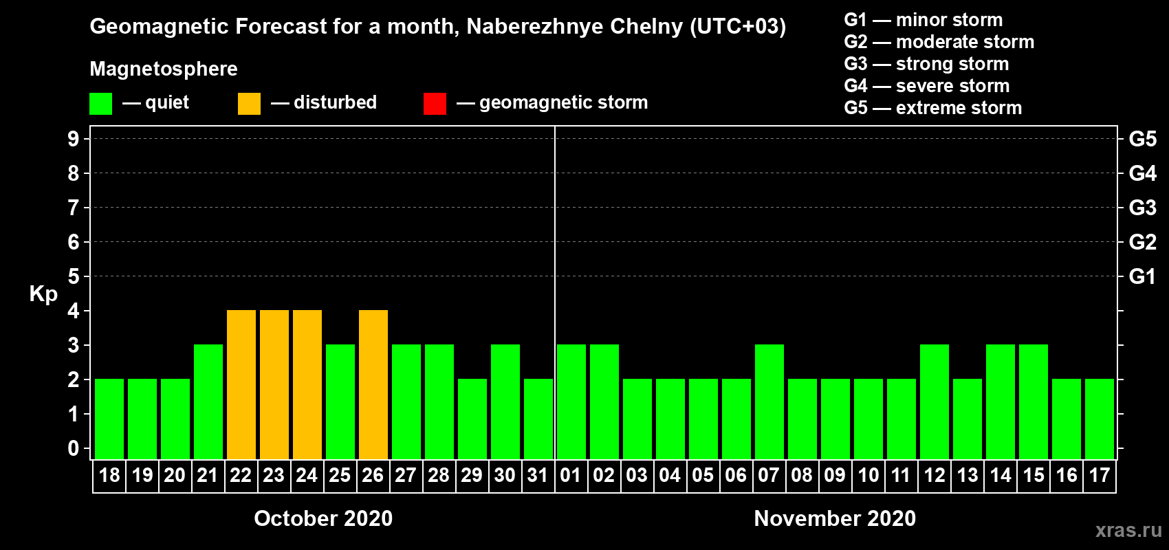 Forecast of the daily maximal value of geomagnetic index Kp for <b>1 month</b> (31 days) <b>from Oct 18, 2020 to Nov 17, 2020</b>